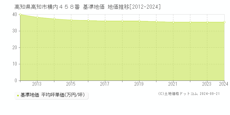 高知県高知市横内４５８番 基準地価 地価推移[2012-2024]