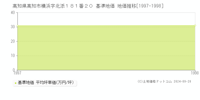 高知県高知市横浜字北添１８１番２０ 基準地価 地価推移[1997-1998]