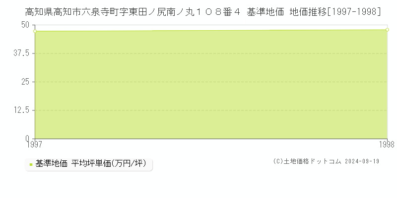 高知県高知市六泉寺町字東田ノ尻南ノ丸１０８番４ 基準地価 地価推移[1997-1998]