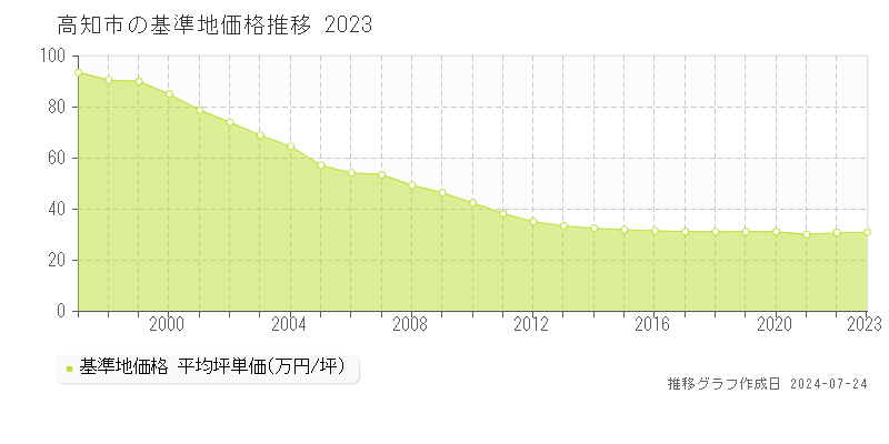 高知市全域の基準地価推移グラフ 