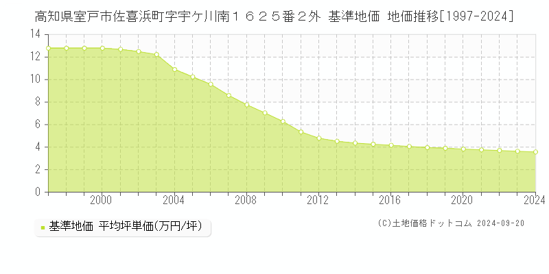 高知県室戸市佐喜浜町字宇ケ川南１６２５番２外 基準地価 地価推移[1997-2024]