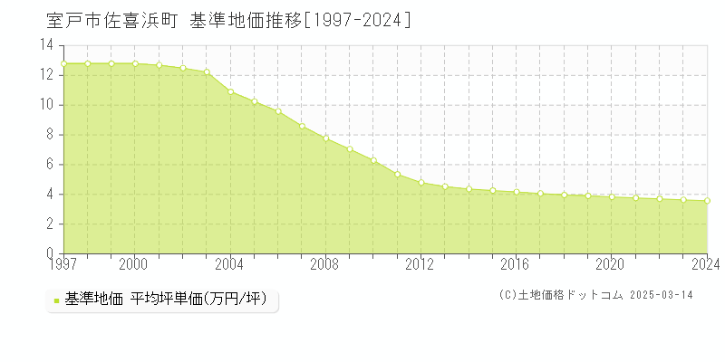 佐喜浜町(室戸市)の基準地価推移グラフ(坪単価)[1997-2024年]