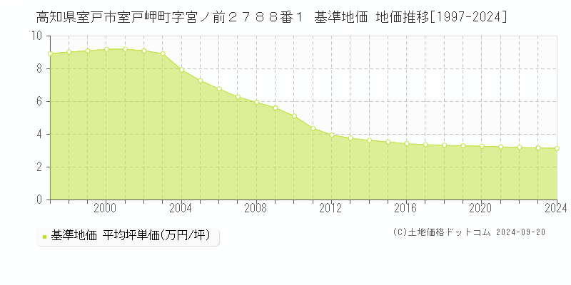 高知県室戸市室戸岬町字宮ノ前２７８８番１ 基準地価 地価推移[1997-2024]