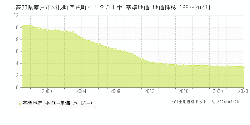 高知県室戸市羽根町字戎町乙１２０１番 基準地価 地価推移[1997-2023]