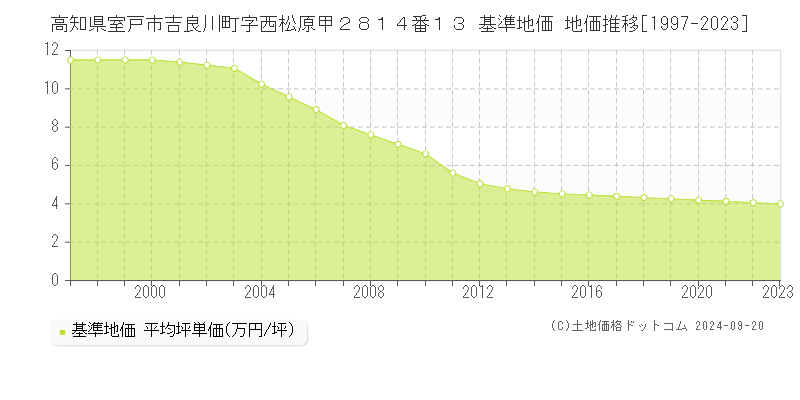 高知県室戸市吉良川町字西松原甲２８１４番１３ 基準地価 地価推移[1997-2023]