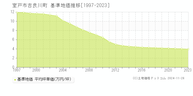 吉良川町(室戸市)の基準地価推移グラフ(坪単価)[1997-2023年]