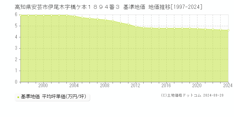 高知県安芸市伊尾木字橋ケ本１８９４番３ 基準地価 地価推移[1997-2024]