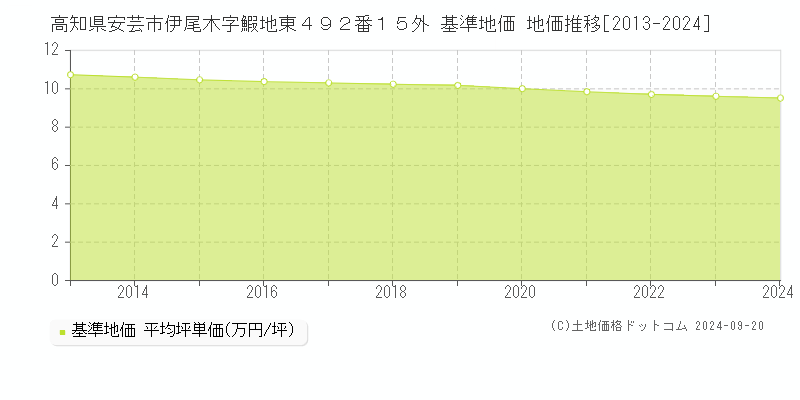 高知県安芸市伊尾木字鰕地東４９２番１５外 基準地価 地価推移[2013-2024]