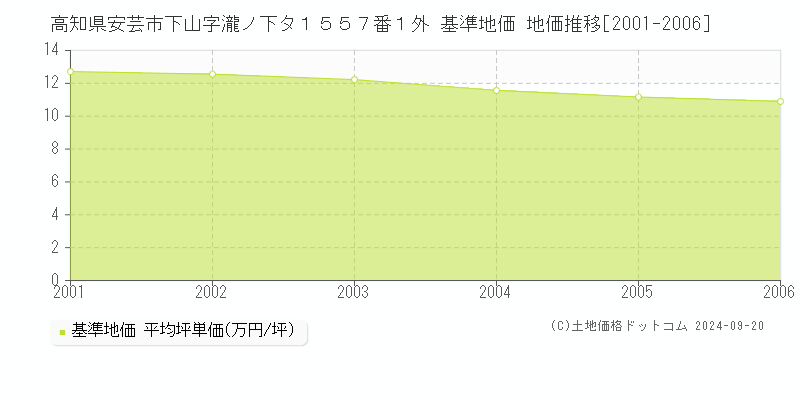 高知県安芸市下山字瀧ノ下タ１５５７番１外 基準地価 地価推移[2001-2006]