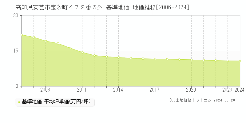 高知県安芸市宝永町４７２番６外 基準地価 地価推移[2006-2024]