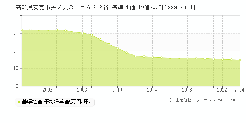 高知県安芸市矢ノ丸３丁目９２２番 基準地価 地価推移[1999-2024]