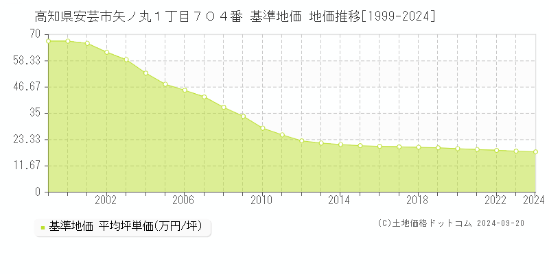 高知県安芸市矢ノ丸１丁目７０４番 基準地価 地価推移[1999-2024]