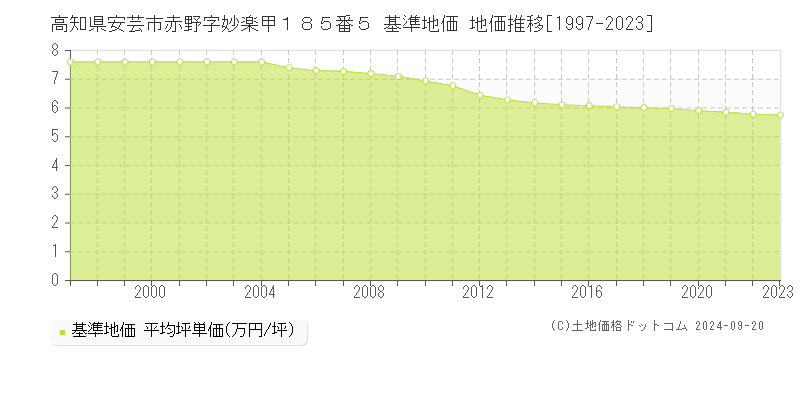 高知県安芸市赤野字妙楽甲１８５番５ 基準地価 地価推移[1997-2023]