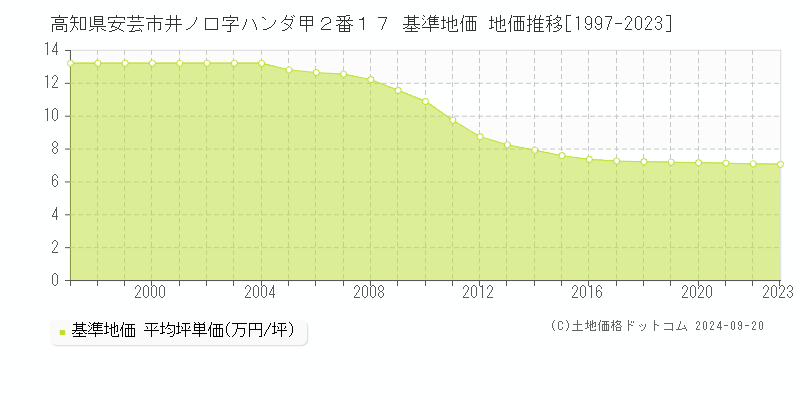 高知県安芸市井ノ口字ハンダ甲２番１７ 基準地価 地価推移[1997-2023]