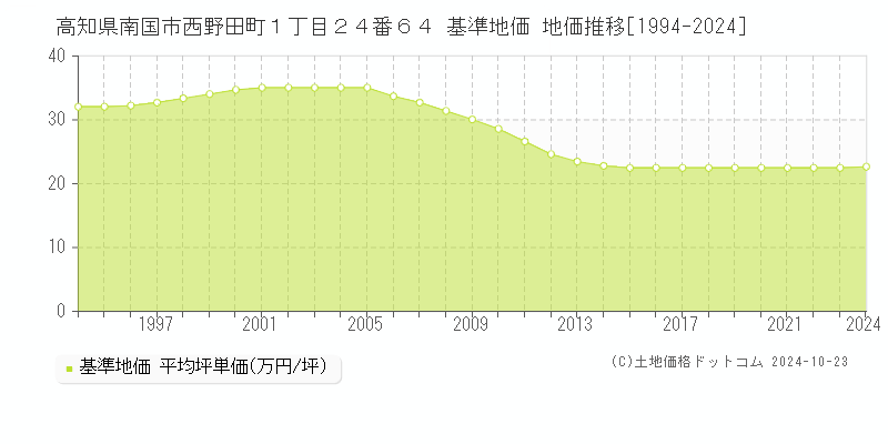 高知県南国市西野田町１丁目２４番６４ 基準地価 地価推移[1994-2024]