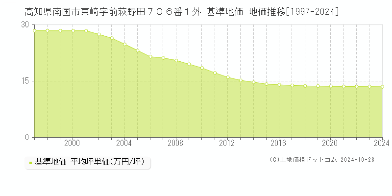 高知県南国市東崎字前萩野田７０６番１外 基準地価 地価推移[1997-2024]