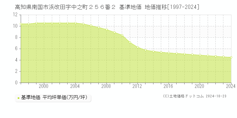 高知県南国市浜改田字中之町２５６番２ 基準地価 地価推移[1997-2024]