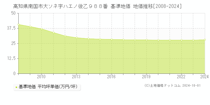 高知県南国市大ソネ字ハエノ後乙９８８番 基準地価 地価推移[2008-2024]