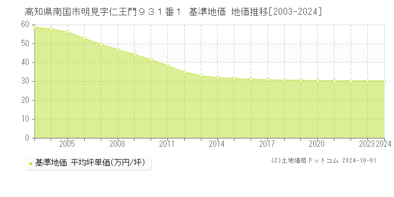 高知県南国市明見字仁王門９３１番１ 基準地価 地価推移[2003-2024]