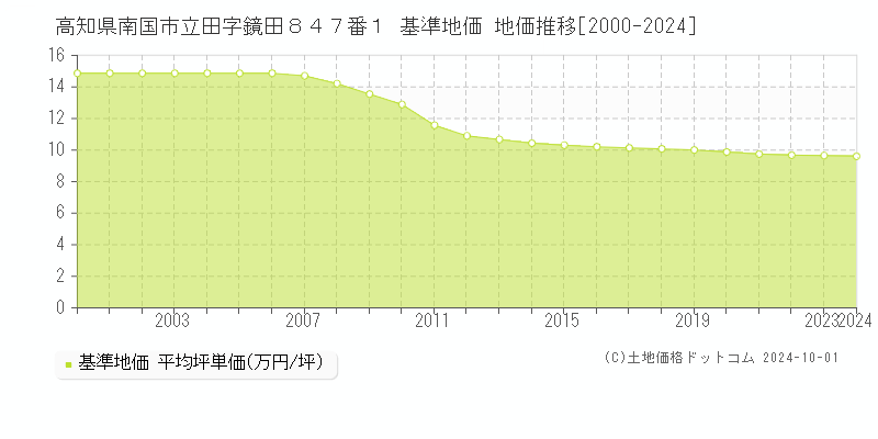 高知県南国市立田字鏡田８４７番１ 基準地価 地価推移[2000-2024]