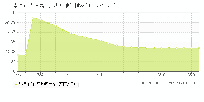 大そね乙(南国市)の基準地価推移グラフ(坪単価)[1997-2024年]