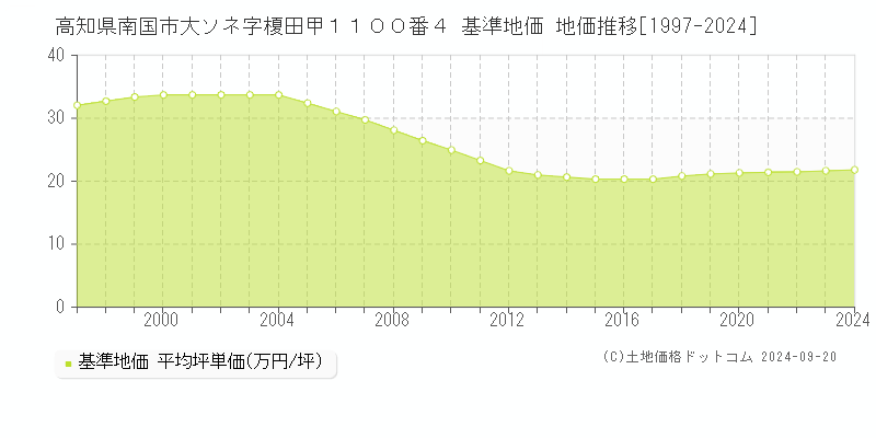 高知県南国市大ソネ字榎田甲１１００番４ 基準地価 地価推移[1997-2024]