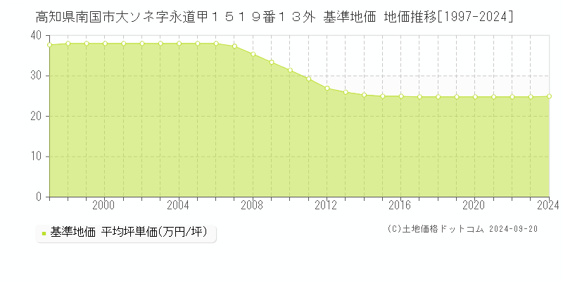 高知県南国市大ソネ字永道甲１５１９番１３外 基準地価 地価推移[1997-2024]