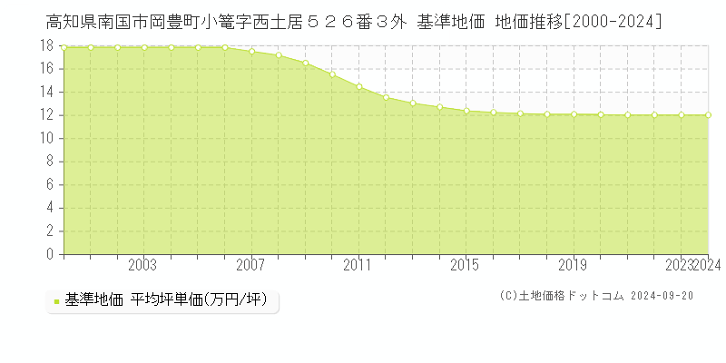 高知県南国市岡豊町小篭字西土居５２６番３外 基準地価 地価推移[2000-2024]