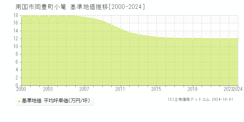 岡豊町小篭(南国市)の基準地価推移グラフ(坪単価)[2000-2024年]