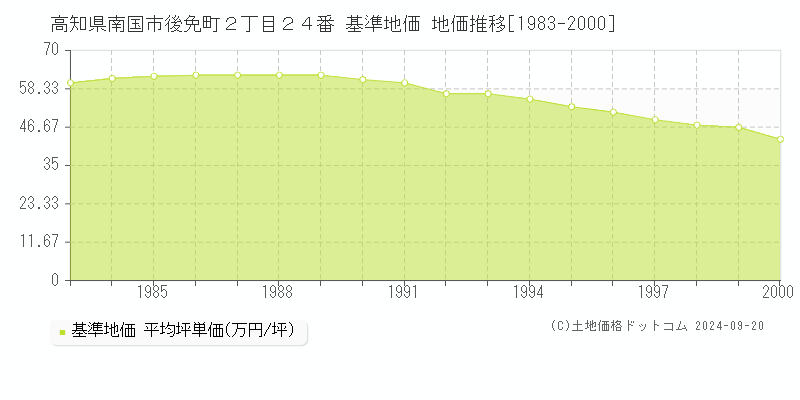 高知県南国市後免町２丁目２４番 基準地価 地価推移[1983-2000]