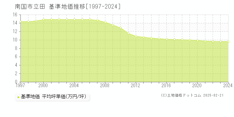 立田(南国市)の基準地価推移グラフ(坪単価)[1997-2024年]