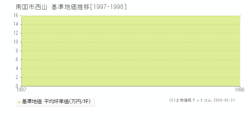 西山(南国市)の基準地価推移グラフ(坪単価)[1997-1998年]