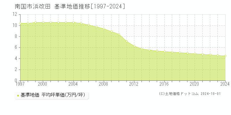 浜改田(南国市)の基準地価推移グラフ(坪単価)[1997-2024年]