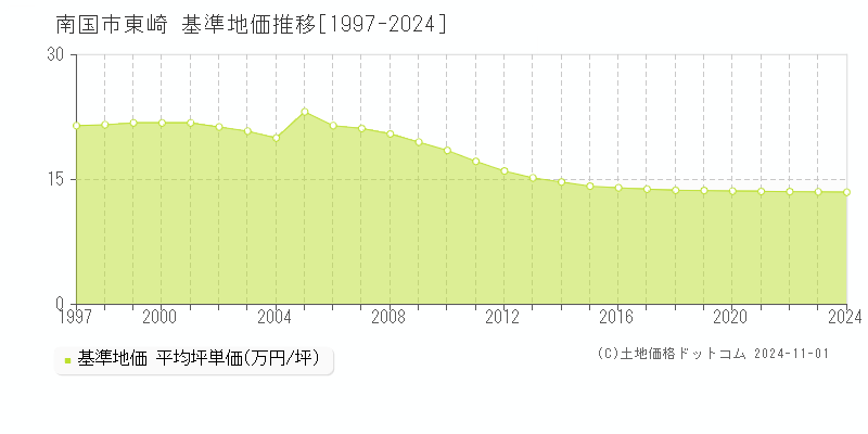 東崎(南国市)の基準地価推移グラフ(坪単価)[1997-2024年]