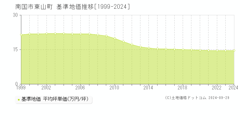 東山町(南国市)の基準地価推移グラフ(坪単価)[1999-2024年]