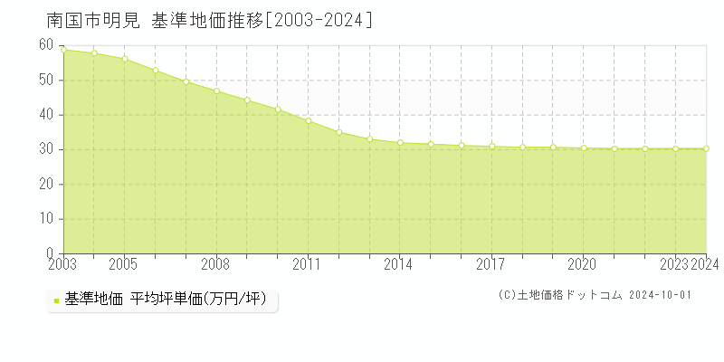 明見(南国市)の基準地価推移グラフ(坪単価)[2003-2024年]