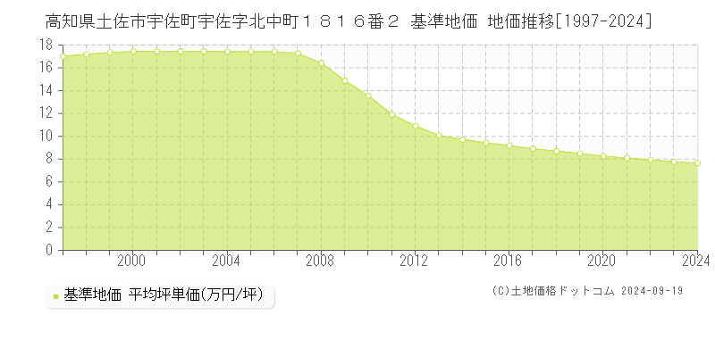 高知県土佐市宇佐町宇佐字北中町１８１６番２ 基準地価 地価推移[1997-2024]