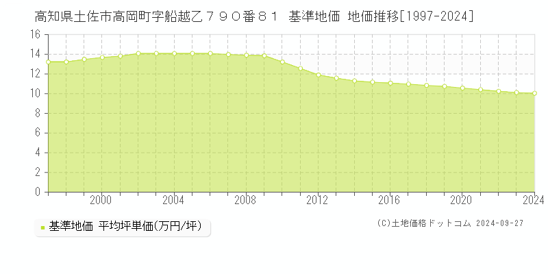 高知県土佐市高岡町字船越乙７９０番８１ 基準地価 地価推移[1997-2024]