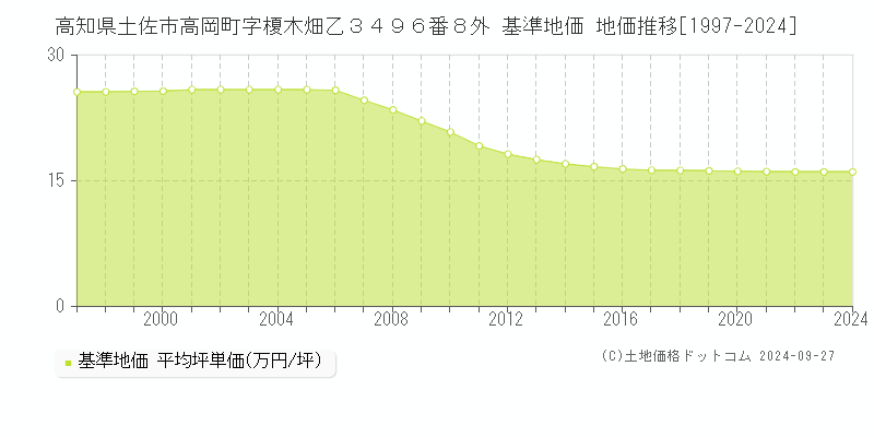 高知県土佐市高岡町字榎木畑乙３４９６番８外 基準地価 地価推移[1997-2024]