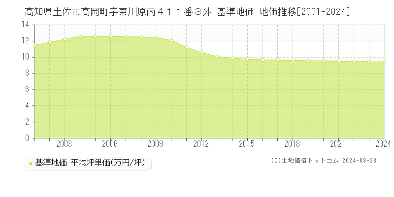 高知県土佐市高岡町字東川原丙４１１番３外 基準地価 地価推移[2001-2024]