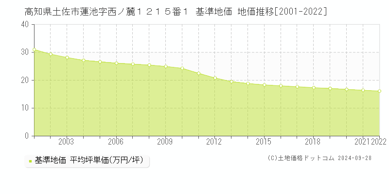 高知県土佐市蓮池字西ノ麓１２１５番１ 基準地価 地価推移[2001-2022]