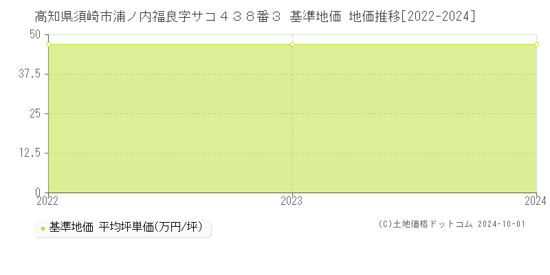 高知県須崎市浦ノ内福良字サコ４３８番３ 基準地価 地価推移[2022-2024]