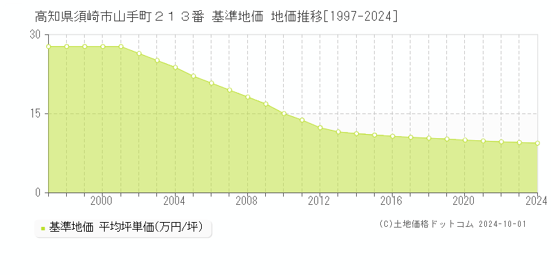 高知県須崎市山手町２１３番 基準地価 地価推移[1997-2024]