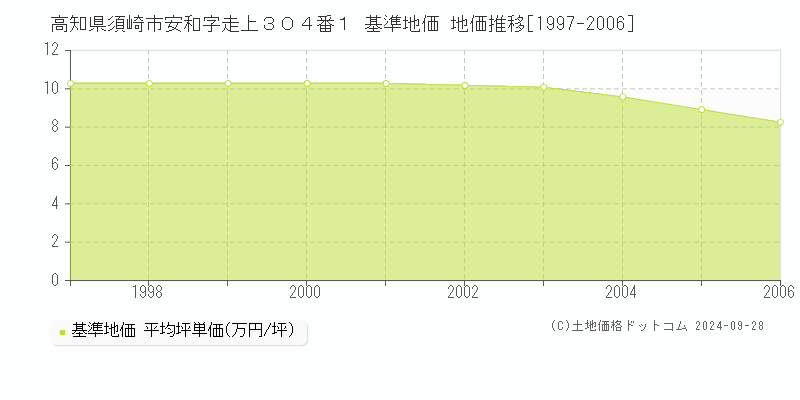 高知県須崎市安和字走上３０４番１ 基準地価 地価推移[1997-2006]