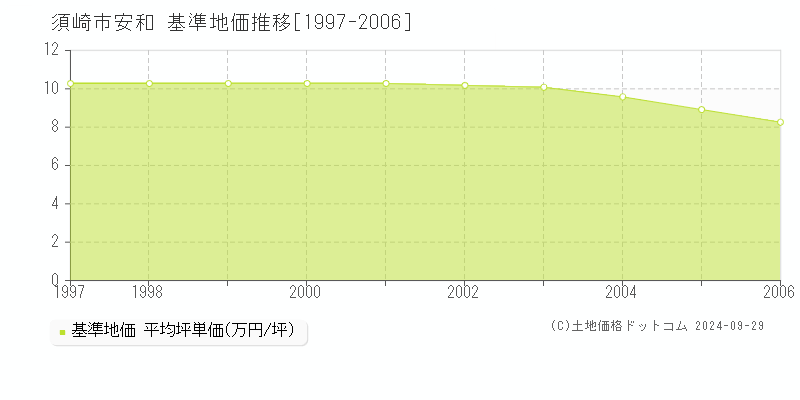 安和(須崎市)の基準地価推移グラフ(坪単価)[1997-2006年]