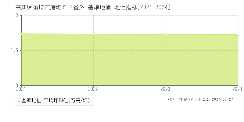 高知県須崎市港町８４番外 基準地価 地価推移[2021-2024]