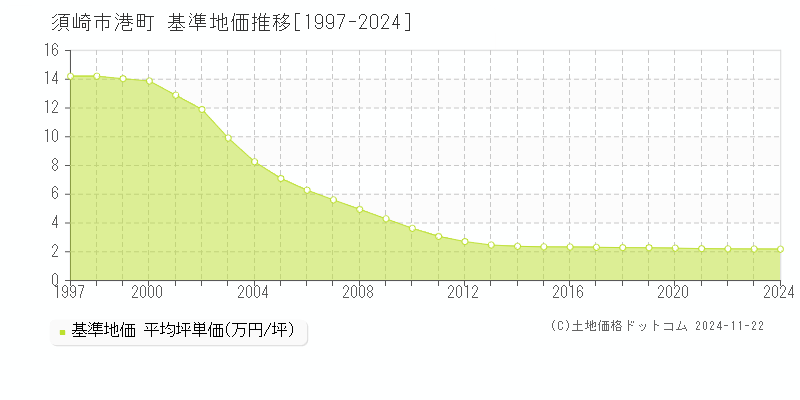 港町(須崎市)の基準地価推移グラフ(坪単価)[1997-2024年]