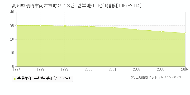 高知県須崎市南古市町２７３番 基準地価 地価推移[1997-2004]