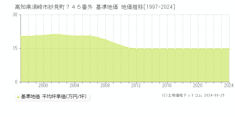 高知県須崎市妙見町７４５番外 基準地価 地価推移[1997-2024]