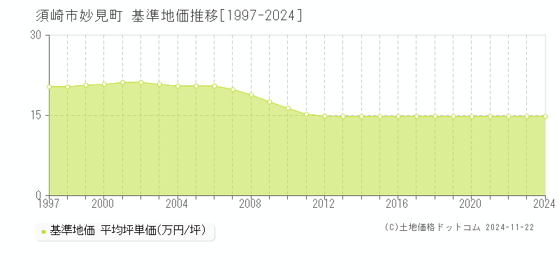 妙見町(須崎市)の基準地価推移グラフ(坪単価)[1997-2024年]